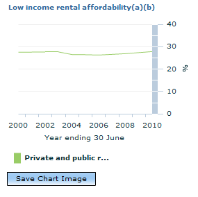 Graph Image for Low income rental affordability(a)(b)